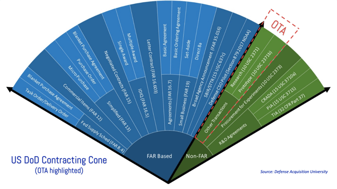 us-dod-contracting-cone